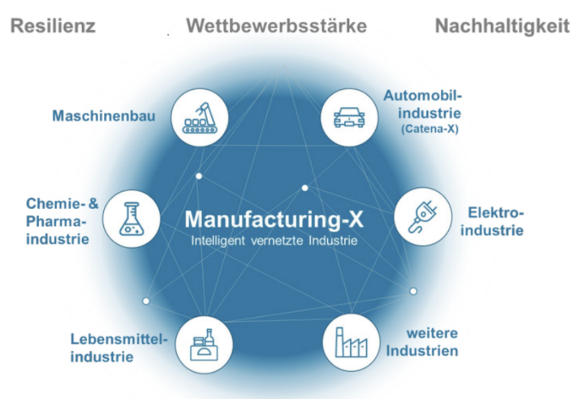 Darstellung von Manufacturing-X